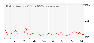 Gráfico de los cambios de popularidad Philips Xenium X331
