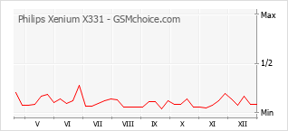 Grafico di modifiche della popolarità del telefono cellulare Philips Xenium X331