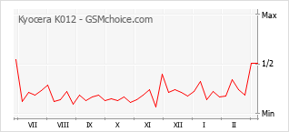 Grafico di modifiche della popolarità del telefono cellulare Kyocera K012