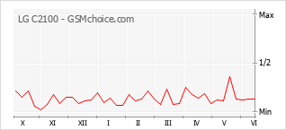 Grafico di modifiche della popolarità del telefono cellulare LG C2100