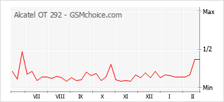 Diagramm der Poplularitätveränderungen von Alcatel OT 292