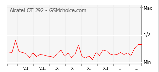 Grafico di modifiche della popolarità del telefono cellulare Alcatel OT 292