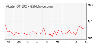 Populariteit van de telefoon: diagram Alcatel OT 292