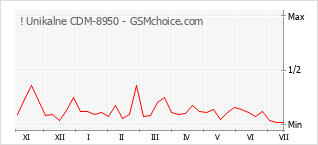 Popularity chart of ! Unikalne CDM-8950