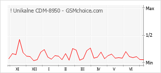 Grafico di modifiche della popolarità del telefono cellulare ! Unikalne CDM-8950