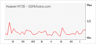 Gráfico de los cambios de popularidad Huawei M735