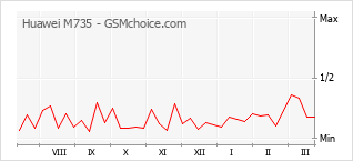 Le graphique de popularité de Huawei M735