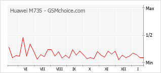 Grafico di modifiche della popolarità del telefono cellulare Huawei M735