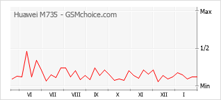 Populariteit van de telefoon: diagram Huawei M735