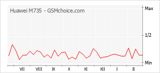 Диаграмма изменений популярности телефона Huawei M735