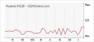 Diagramm der Poplularitätveränderungen von Huawei M228