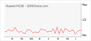 Gráfico de los cambios de popularidad Huawei M228