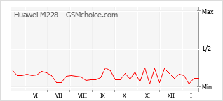 Grafico di modifiche della popolarità del telefono cellulare Huawei M228