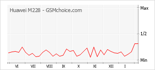 Populariteit van de telefoon: diagram Huawei M228