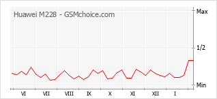 Traçar mudanças de populariedade do telemóvel Huawei M228