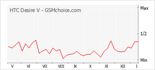 Diagramm der Poplularitätveränderungen von HTC Desire V