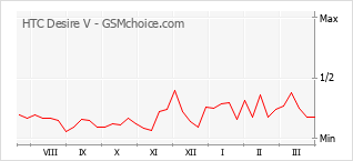 Popularity chart of HTC Desire V