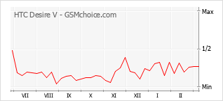 Le graphique de popularité de HTC Desire V