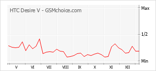 Grafico di modifiche della popolarità del telefono cellulare HTC Desire V