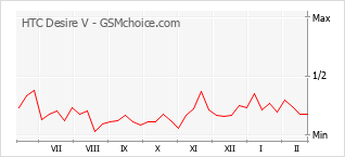 Диаграмма изменений популярности телефона HTC Desire V