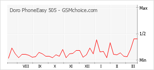 Diagramm der Poplularitätveränderungen von Doro PhoneEasy 505