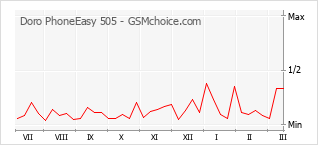 Grafico di modifiche della popolarità del telefono cellulare Doro PhoneEasy 505