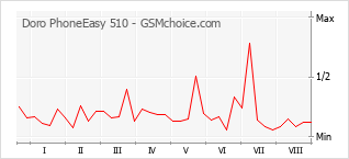 Gráfico de los cambios de popularidad Doro PhoneEasy 510