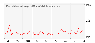 Grafico di modifiche della popolarità del telefono cellulare Doro PhoneEasy 510