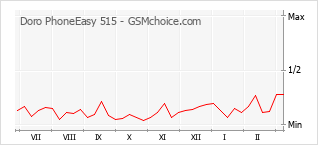 Diagramm der Poplularitätveränderungen von Doro PhoneEasy 515