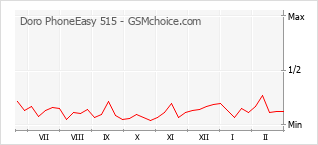 Grafico di modifiche della popolarità del telefono cellulare Doro PhoneEasy 515