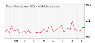Diagramm der Poplularitätveränderungen von Doro PhoneEasy 605