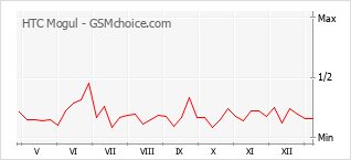 Diagramm der Poplularitätveränderungen von HTC Mogul