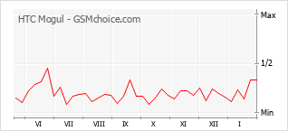 Gráfico de los cambios de popularidad HTC Mogul