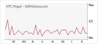 Le graphique de popularité de HTC Mogul