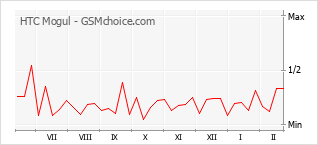 Grafico di modifiche della popolarità del telefono cellulare HTC Mogul