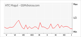 Populariteit van de telefoon: diagram HTC Mogul