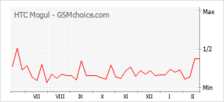 Диаграмма изменений популярности телефона HTC Mogul