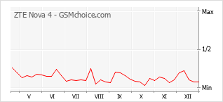 Diagramm der Poplularitätveränderungen von ZTE Nova 4