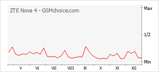 Gráfico de los cambios de popularidad ZTE Nova 4