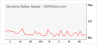 Populariteit van de telefoon: diagram Samsung Galaxy Appeal