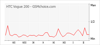 Grafico di modifiche della popolarità del telefono cellulare HTC Vogue 200