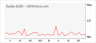 Diagramm der Poplularitätveränderungen von Explay B200