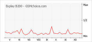 Gráfico de los cambios de popularidad Explay B200