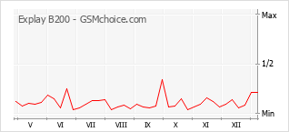 Le graphique de popularité de Explay B200
