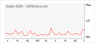 Grafico di modifiche della popolarità del telefono cellulare Explay B200