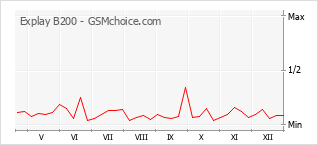 Populariteit van de telefoon: diagram Explay B200