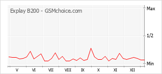 Traçar mudanças de populariedade do telemóvel Explay B200
