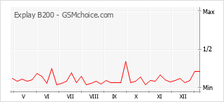Диаграмма изменений популярности телефона Explay B200