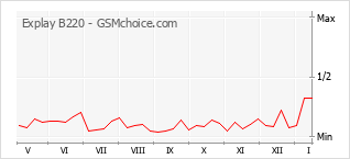 Popularity chart of Explay B220