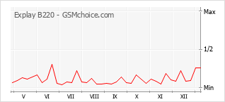 Gráfico de los cambios de popularidad Explay B220